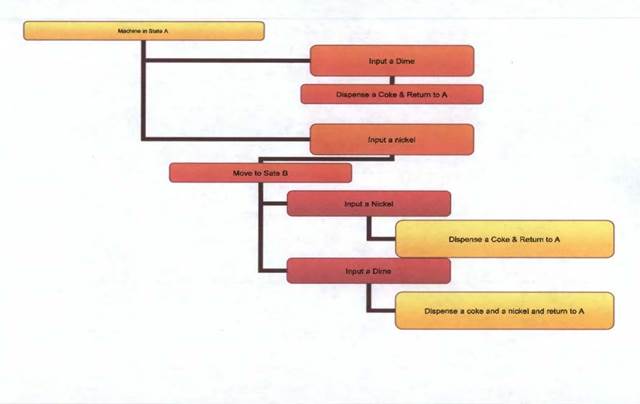A picture containing flow chart mapping a Coke machine program