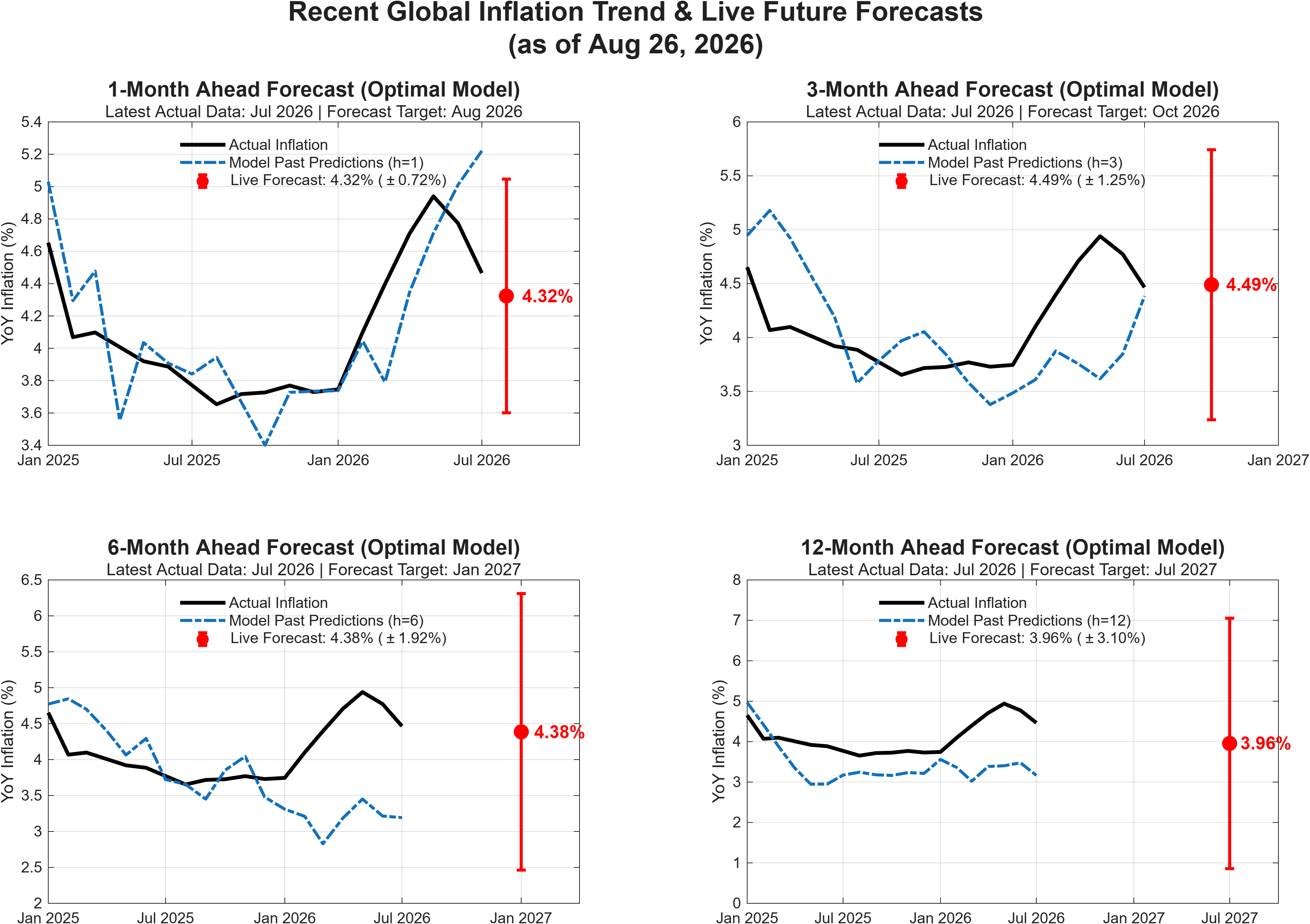 Recent Trend and Forecast