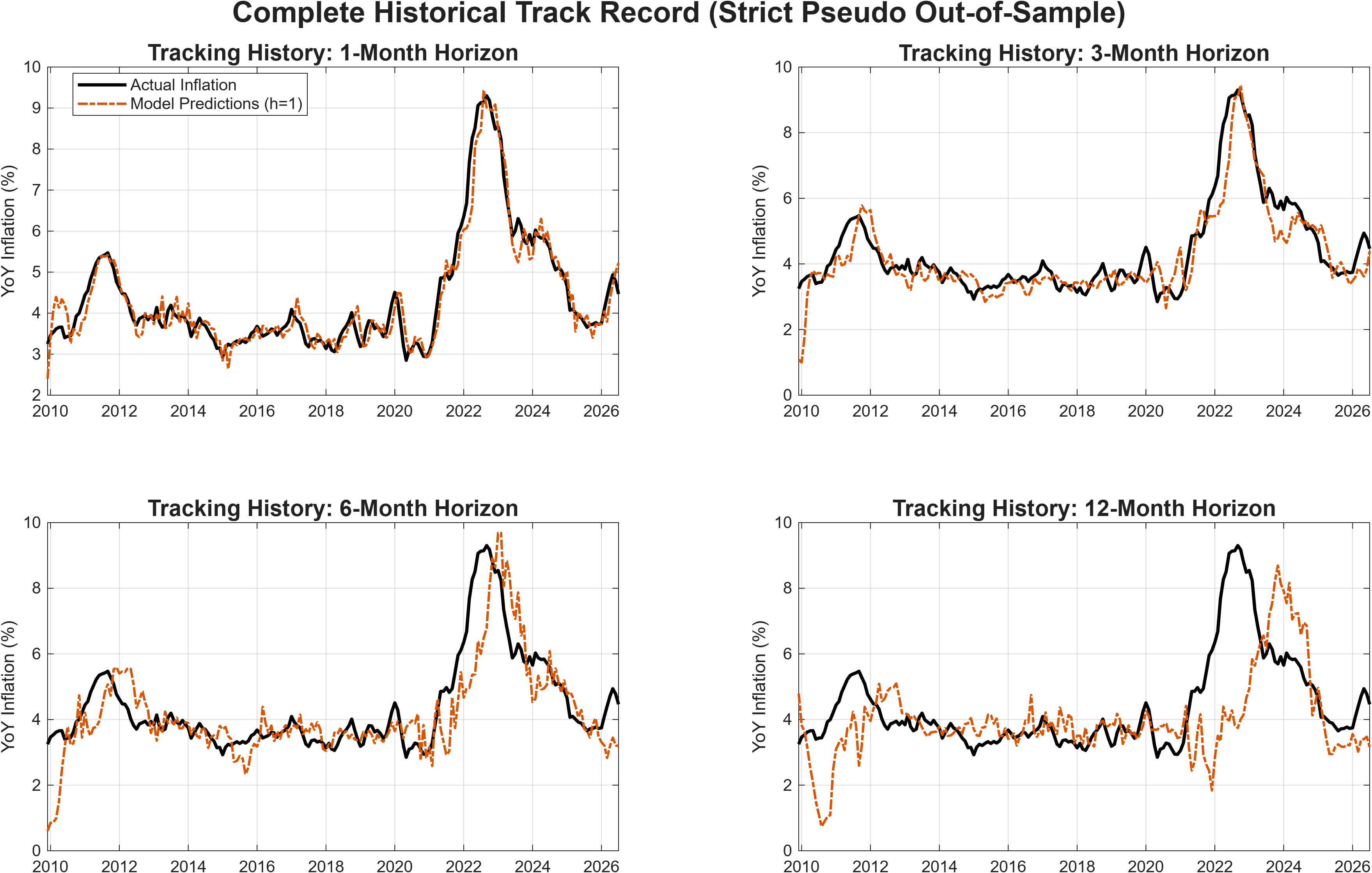 Historical Track Record