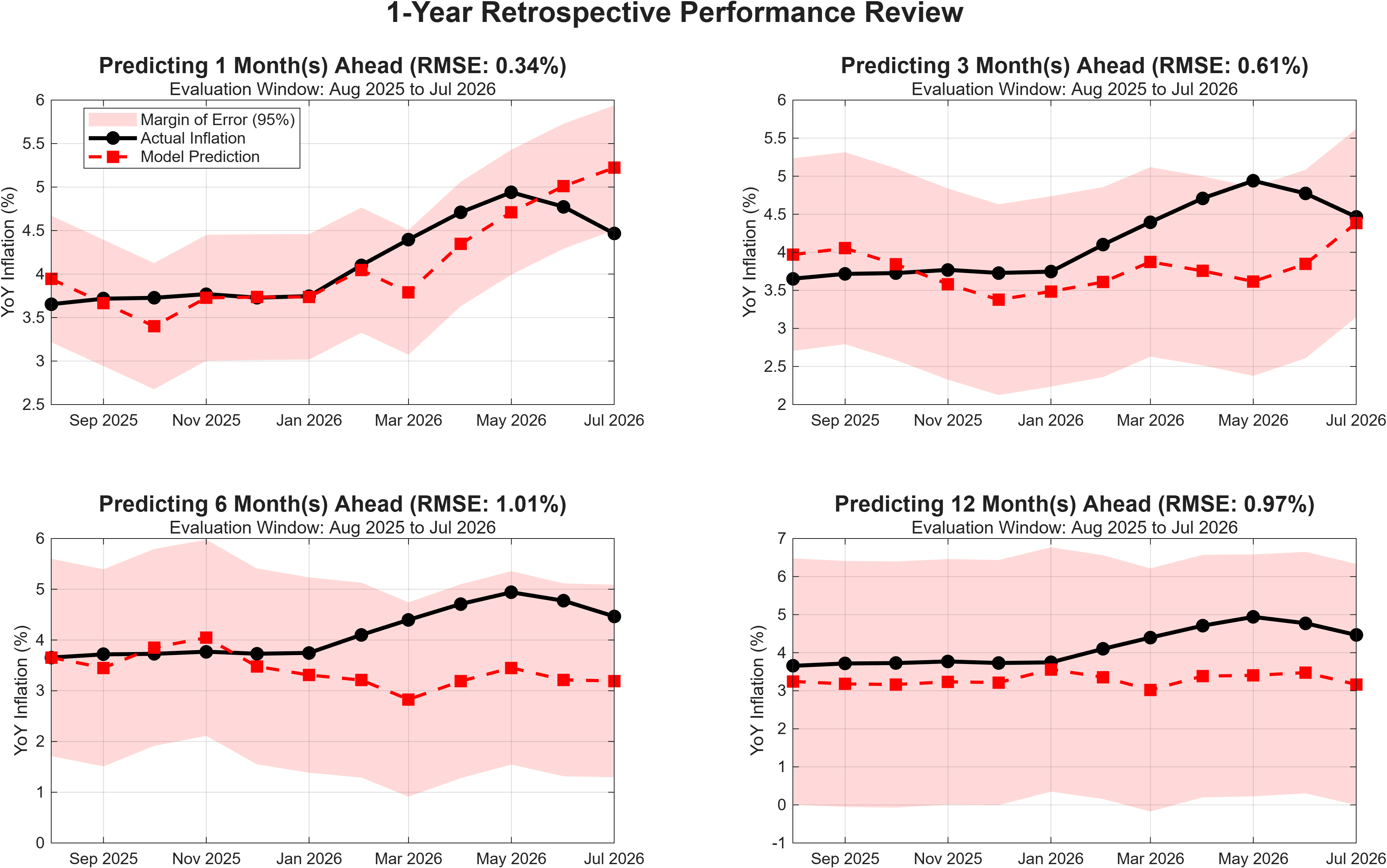 1-Year Retrospective Performance Review